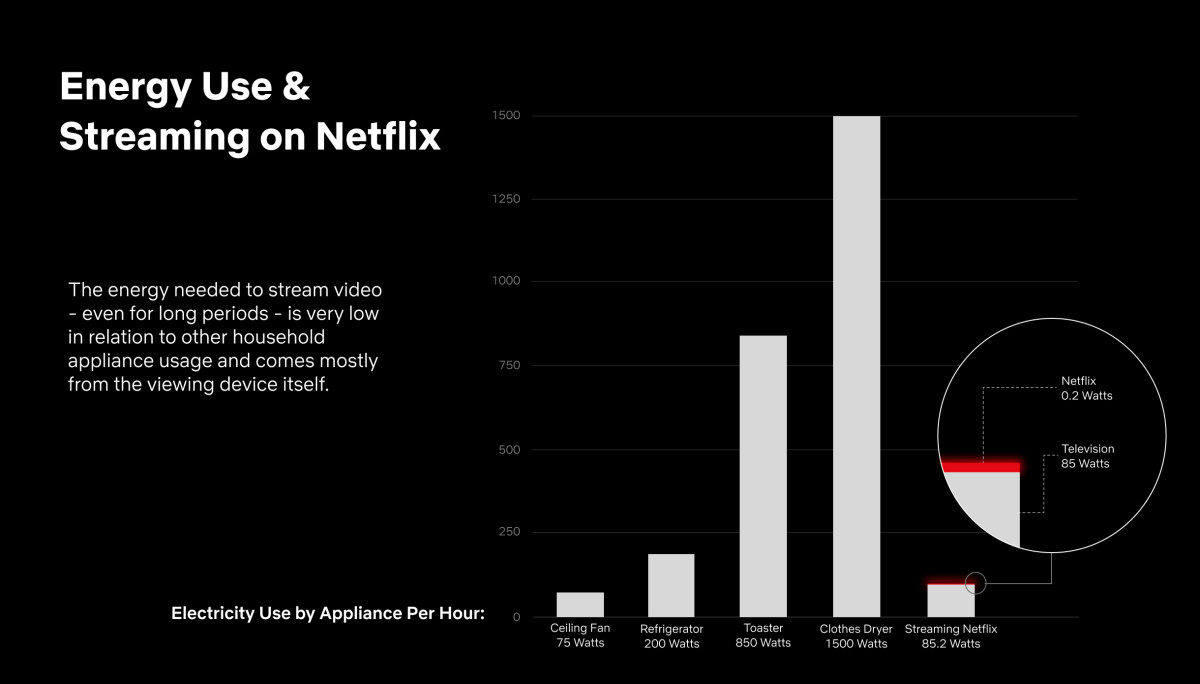 Copyright at https://about.netflix.com/en/news/energy-efficiency-in-streaming