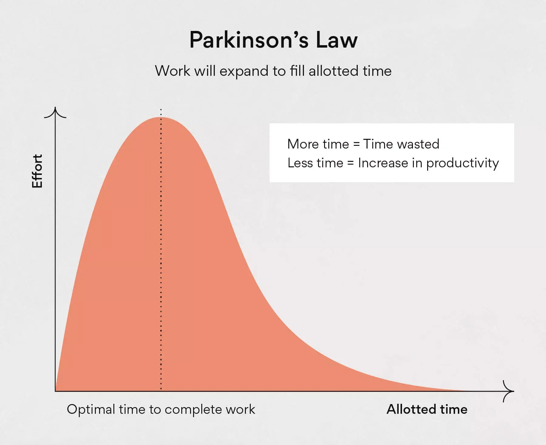 Copyright: https://asana.com/resources/parkinsons-law